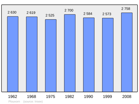 Population - Municipality code 29210