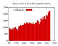 Image 22Wheat yields greatly increased from the Green Revolution in the world's least developed countries. (from 20th century)