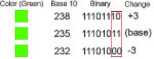 Un diagramme montrant comment la manipulation des bits les moins significatifs d'une couleur peut avoir un effet très subtil et généralement imperceptible sur la couleur. Dans ce diagramme, le vert est représenté par sa valeur RVB, à la fois en décimal et en binaire. La boîte rouge entourant les deux derniers bits illustre les bits les moins significatifs modifiés dans la représentation binaire.