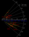 Diagramme illustrant l'orbite des satellites irréguliers de Jupiter. Le groupe de Pasiphaé est visible sur le centre-gauche.