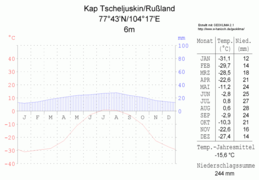 Diagramme climatique d'un climat polaire : Cap Tcheliouskine (Russie)