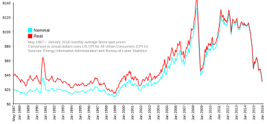 Andamento del prezzo del petrolio (in dollari al barile) dal 1987 al 2016.