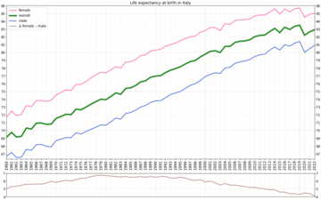 Life expectancy with calculated sex gap[4]