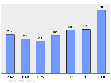 Population - Municipality code22110