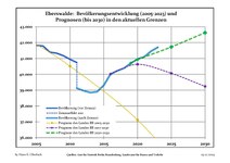 Recente ontwikkeling van de bevolking (blauwe lijn) en prognoses