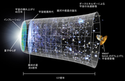 宇宙の歴史、ビッグバン以降の空間の膨張を立体的に表現してみせた年表。