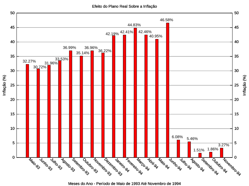 Gráfico da inflação brasileira antes e após a o início do Plano Real