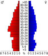 Bevolkingspiramide Gulf County