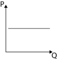 Perfect P-elasticity of Q: P is constant as Q changes