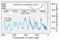 Image 37CO2 concentrations over the last 800,000 years as measured from ice cores (blue/green) and directly (black) (from Causes of climate change)