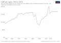 Image 3Historical GDP per capita development (from Sierra Leone)