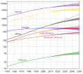 Diagram svetovej populácie a jednotlivých kontinentov