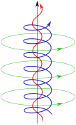 一個等離子體的磁場。等離子體中可能出現的磁場對齊白克蘭電流，其中有自我束緊的複雜磁場線和電流路徑。圖中帶箭頭的線同時代表電流和磁場線，由內之外（即紅、藍、綠）強度降低。[31]