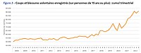 Coups et blessures volontaires enregistrés en France, période 2008-2022.