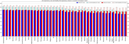 Life expectancy and healthy life expectancy for males and females separately[6]