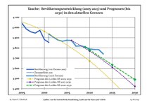 Sviluppo recente della popolazione (Linea blu) e previsioni