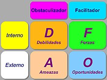 Matriz DAFO