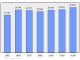 Evolucion de la populacion