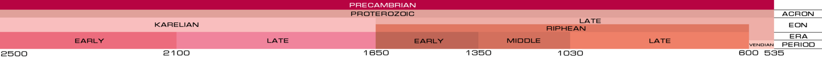 Russian timescale for Proterozoic. Riphean and its subdivisions are in brown.