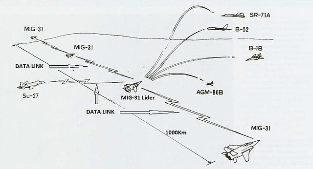 MiG-31のデータリンク構想図 右から2番目の機体がリーダー機であり、残りの3機が1000kmの幅で横に並んで飛行させ、個々の機上レーダーで得た情報をデータリンクにより共有しながら、機上レーダーによる哨戒を行い、探知した目標に対してミサイルによる攻撃を行う。後方の1機のSu-27は4機のレーダーの情報をデータリンクを介して統合して、これを基に制空戦闘機として最適な攻撃を行う。