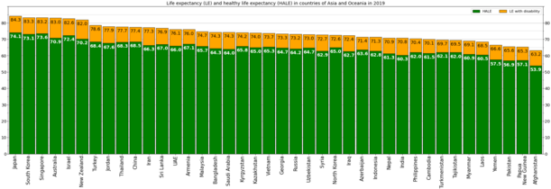 Life expectancy and HALE in countries of Asia and Oceania in 2019[7]