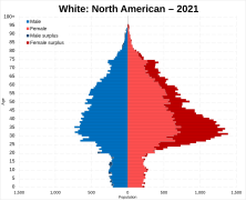 White North American