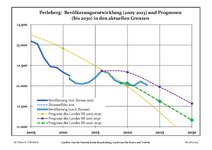 Sviluppo recente della popolazione (linea blu) e previsioni