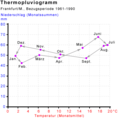 Klimogramm für Frankfurt/M.