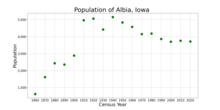 The population of Albia, Iowa from US census data
