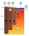 Schema che illustra il principio di compensazione isostatica. Sono rappresentati segmenti di litosfera terrestre di spessore crescente (dalla più spessa crosta continentale, in corrispondenza delle catene montuose più elevate (1) alla sottile crosta oceanica (4). Sono riportati i valori di spessore e densità dei vari blocchi.