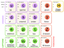 Die elektronneutrino se plek in die Standaardmodel (links onder).