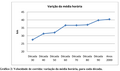 Variação da média horária[10]