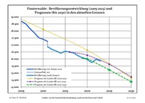 Sviluppo recente della popolazione (Linea blu) e previsioni