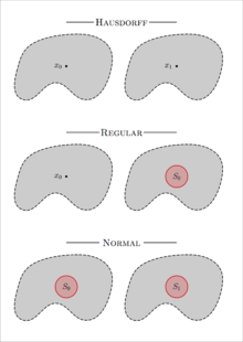 Hausdorff regular normal space diagram.png