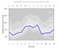 Niederschlagsdiagramm für Leutershausen (blaue Kurve) vor den Mittelwerten (Quantilen) für Deutschland (grau)