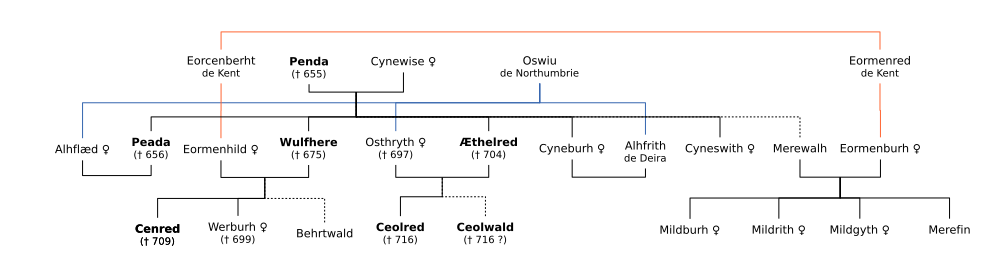 Arbre généalogique des descendants de Penda.
