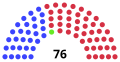 Ending of the Congress