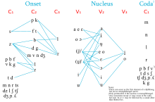 A visual representation of Italian phonotactics.