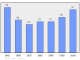 Evolucion de la populacion