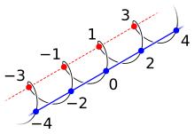 Inteiros -4 até +4 arranjados em uma espiral, com uma linha reta correndo através dos pares