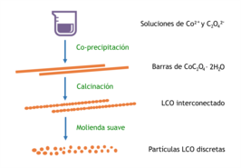 LCO Synthesis