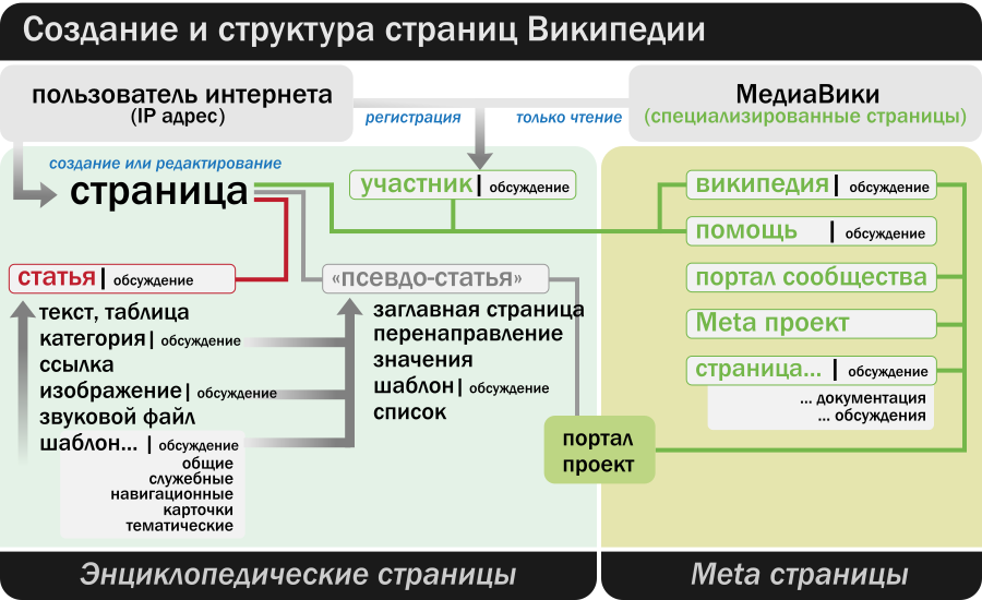 Wikipedia structure RU.svg