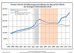 Tendencia poblacional desde 1875 (línea azul: población; línea punteada: comparación con tendencias poblacionales del estado de Brandenburg; fondo gris: tiempo de gobierno Nazi; fondo rojo: tiempo de Gobierno comunista)