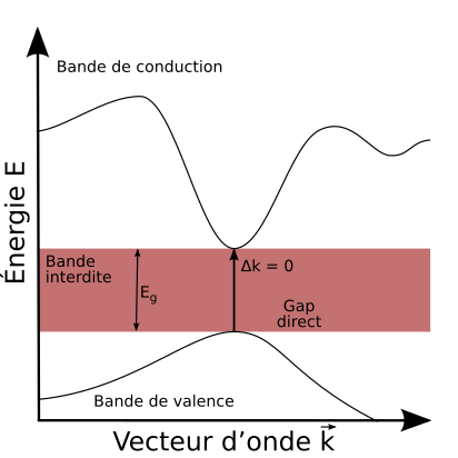 Semiconducteur à gap direct.