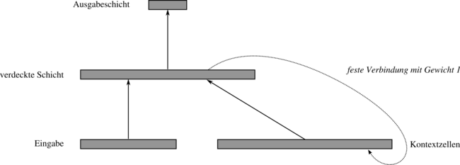 Schema eines Elman-Netzes