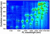 Szén nanocsövek fotolumineszcencia-jelenségei. Az ábra a gerjesztő fény hullámhossza és a legerjesztődés következtében kibocsátott fény hullámhossza közötti összefüggéseket mutatja