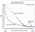 Equilibri líquid-vapor de la mescla d'etanol i aigua (incloses les azeotròpiques))