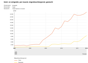 Immigratie van Polen en Roemenen[35]