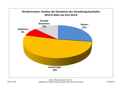 Struktur der Einnahmen des Verwaltungshaushaltes der ostdeutschen Kommunen