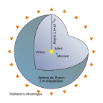 Schéma d'une coquille de Dyson d'une unité astronomique de rayon.